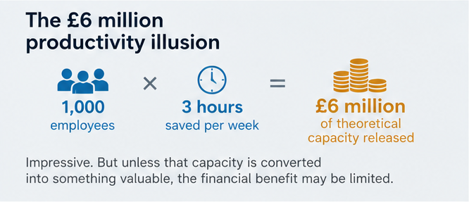 Productivity illusion - graphical representation of the formula with defined variables and outcome/result.