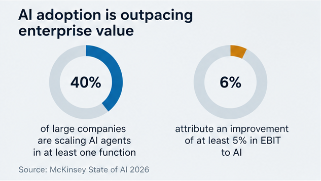The gap between AI adoption and enterprise value in percentages - infographic