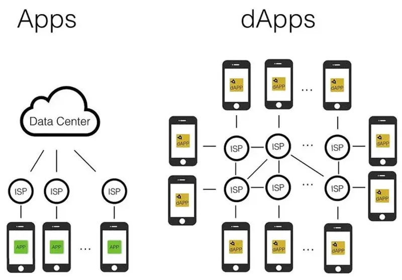 DApps Explained: Core Concepts, Types & Real-World Use Cases