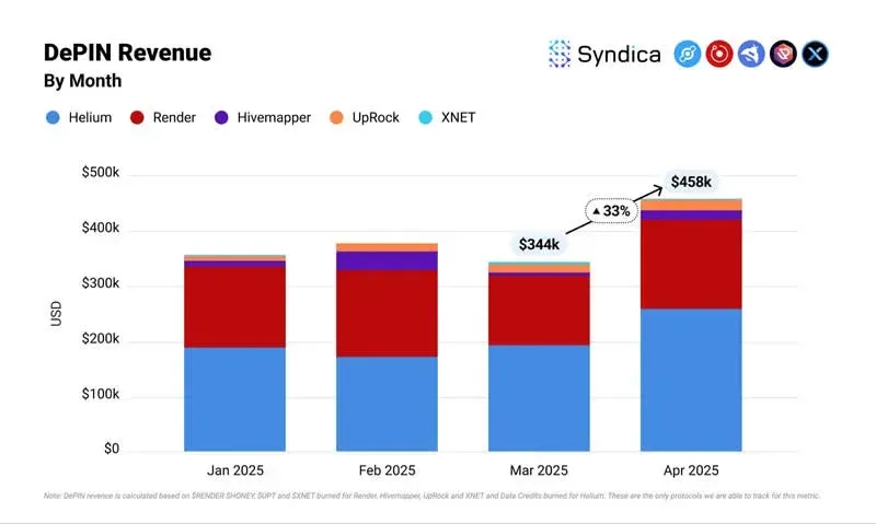 Solana DePIN: récord de ingresos en abril 2025 (45,800 USD)
