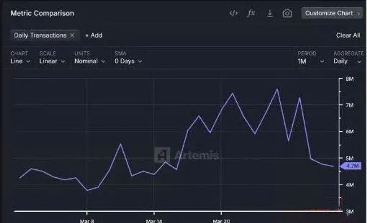 Volume diário da BNB Chain sobe para 7 milhões: alta nas transações