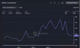 BNB Chain每日交易量激增至700万笔，成最活跃公链