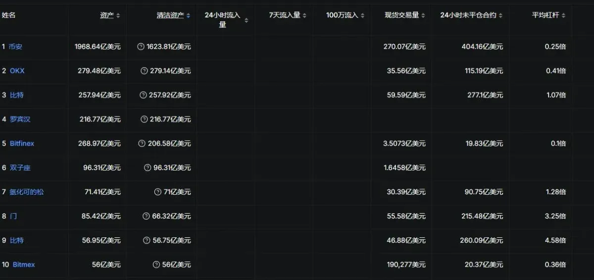 2025年加密貨幣交易所綜合排名與安全流動性評比