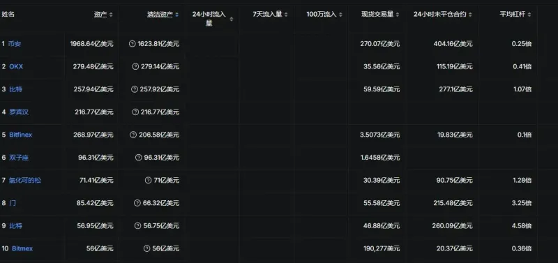 2025年加密貨幣交易所綜合排名與安全流動性評比