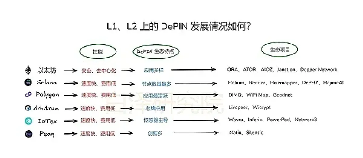 DePIN en L1 y L2: Solana, Arbitrum y Polygon lideran
