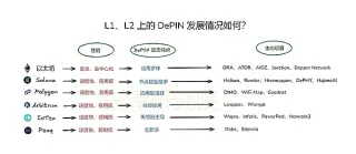 DePIN 生態布局：L1 與 L2 鏈上最新專案全解析