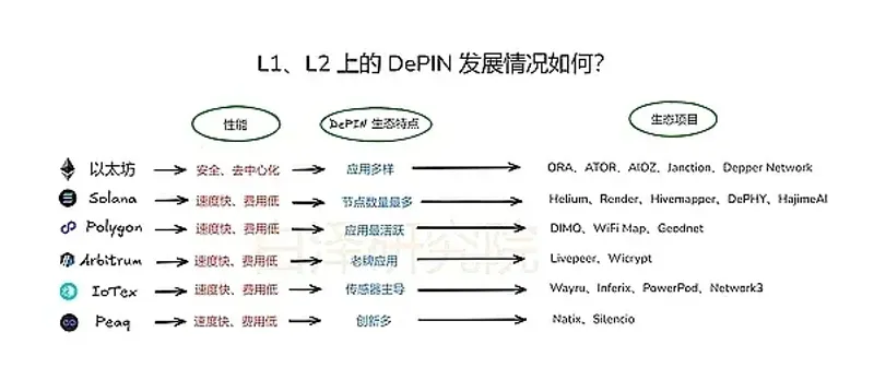 DePIN en L1 y L2: Solana, Arbitrum y Polygon lideran