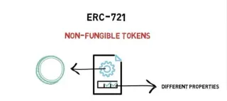 NFT 入门指南：核心概念、ERC‑721 标准与实战案例