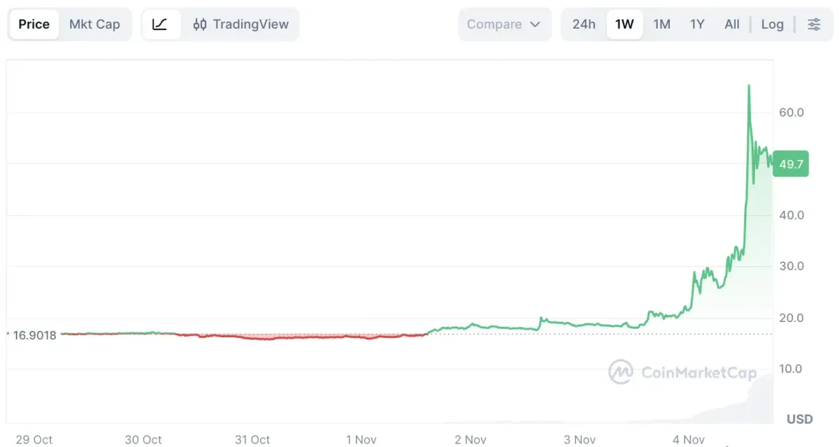 Decred (DCR) sube 130% en 2024: causas del boom