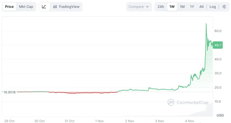 Decred (DCR) 價格暴漲 130% 解析：混合共識、治理與未來預測