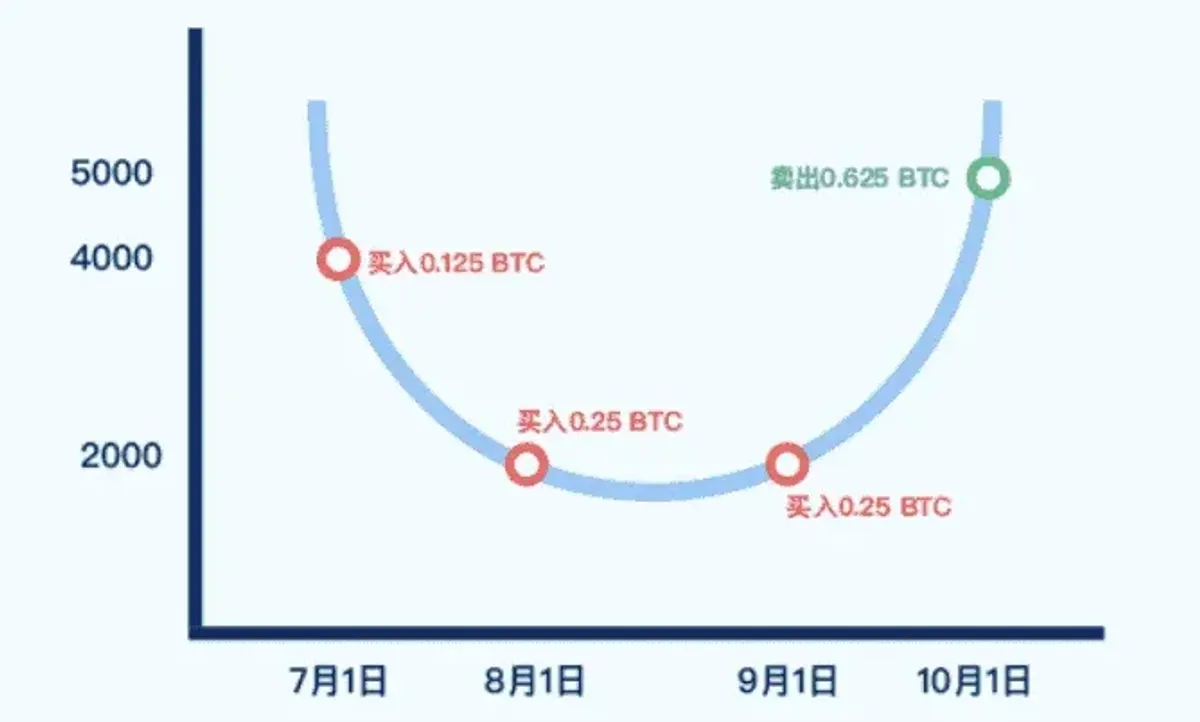 Gate 定投理財全攻略：多幣種、精準時點、零倉位費