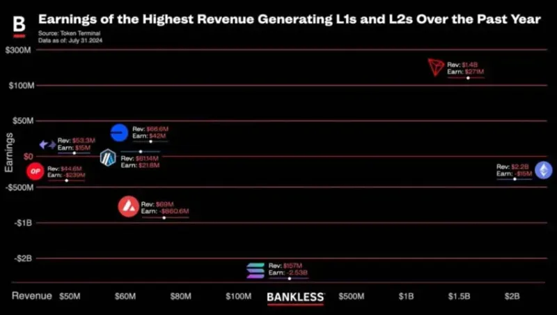 Top blockchains L1 e L2 com maior receita em 2026