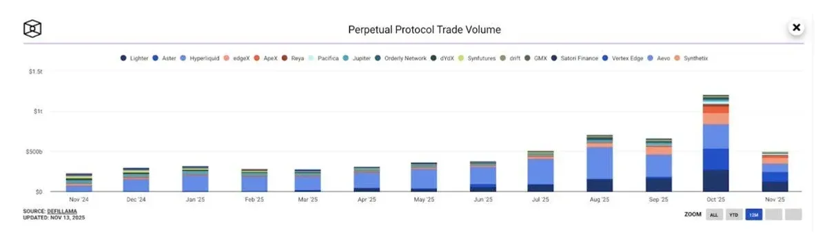Perp DEX 2025: Volume supera US$1,2 trilhão e atrai investidores