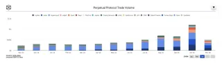 Perp DEX 2025: Volume supera US$1,2 trilhão e atrai investidores