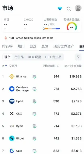 Los 5 mejores exchanges de Bitcoin según CoinMarketCap 2024