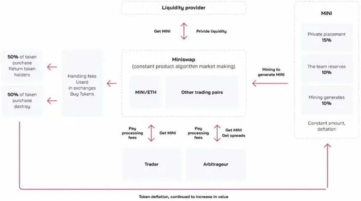 MiniSwap 跨链去中心化交易所全解析：框架、流动性池與激励模型