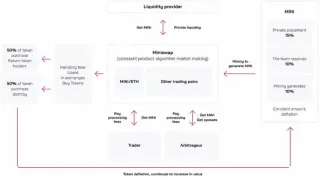 MiniSwap 跨链去中心化交易所全解析：框架、流动性池與激励模型