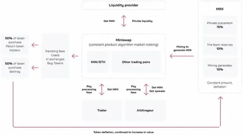 MiniSwap 跨链去中心化交易所全解析：框架、流动性池與激励模型