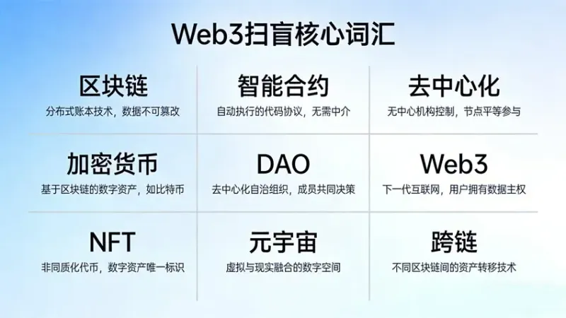幣圈與 Web3 常用詞彙大全：BTC、ETH、DAO、HODL 完全指南
