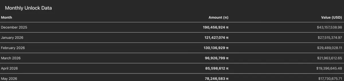 Pi 币价格预测2025年12月：1.9亿枚供应解锁后是看涨还是看跌？一文分析