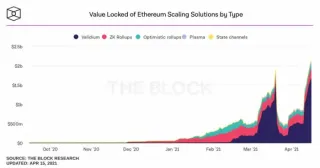 Ethereum 2.0: Solución a la Escalabilidad y Tarifas Altas