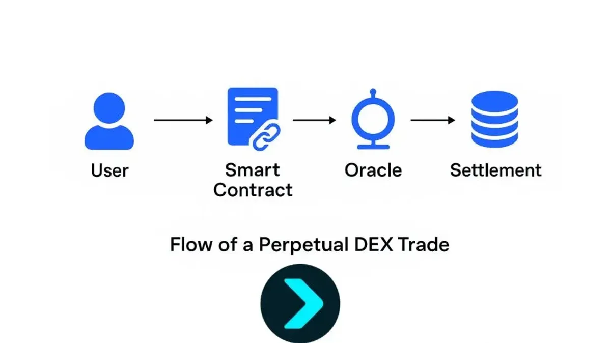 Perp DEX: contratos perpetuos, AMM vs libro de órdenes