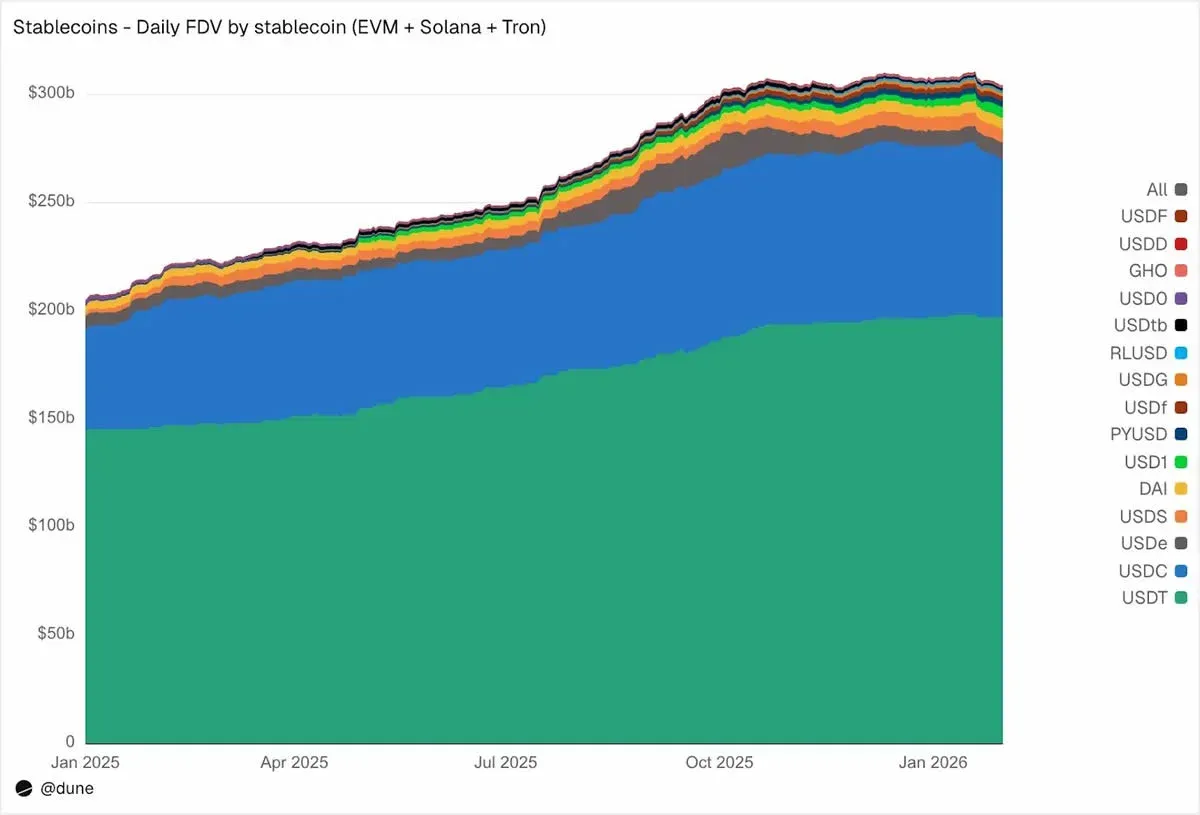 Conjunto de dados on‑chain de stablecoins da Dune e Steakhouse