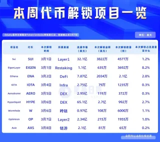HYPE desbloquea $270 M en tokens: análisis semanal