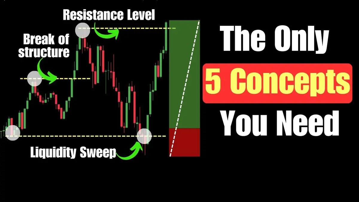 2026年必學的5大交易概念：掌握市場結構與關鍵訊號