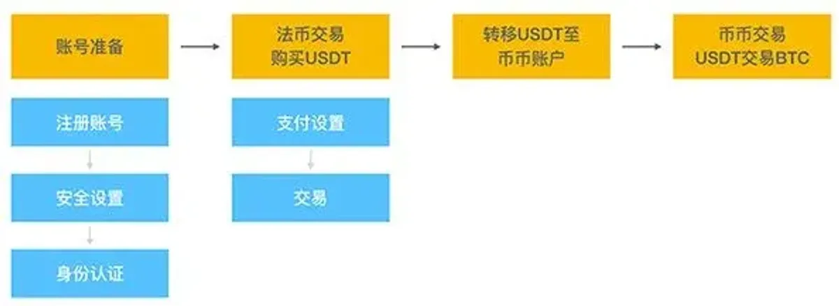 OKX欧易完整注册与交易全流程指南：新手一步步操作教程