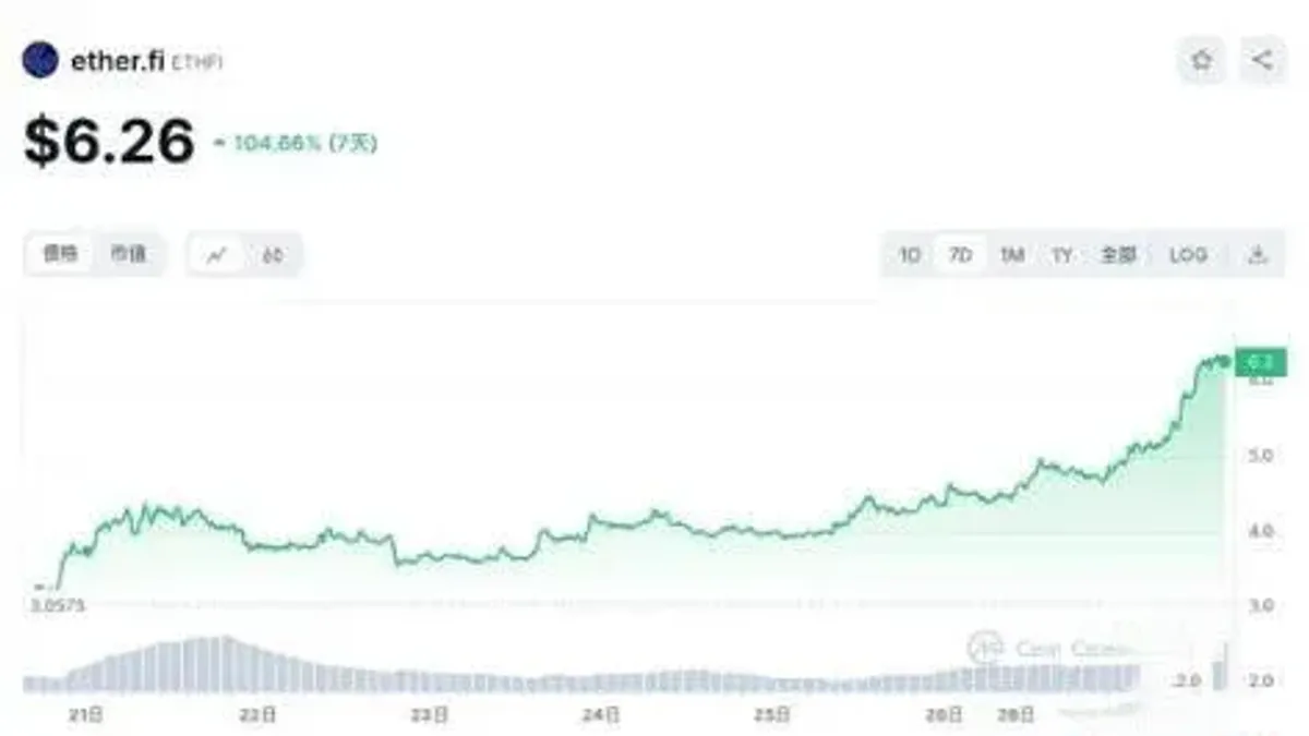 再质押深度解析：Etherfi 价格狂飙 100% 盘点三大以太坊项目