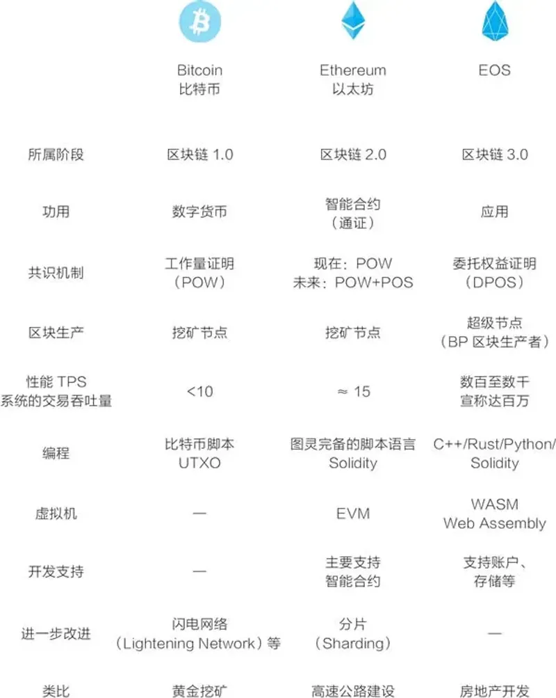 EOS與比特幣、以太坊有何不同？深度解析高性能公鏈定位與共識機制