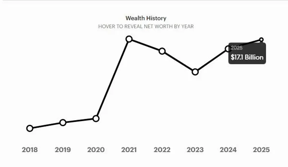 Patrimônio de Pavel Durov em 2026: Telegram, Bitcoin e TON