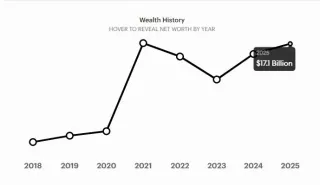 Patrimônio de Pavel Durov em 2026: Telegram, Bitcoin e TON