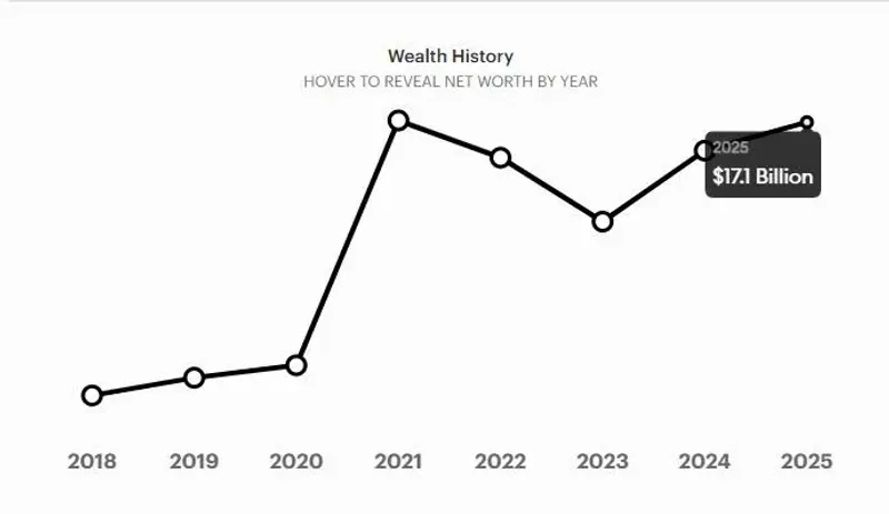 Patrimônio de Pavel Durov em 2026: Telegram, Bitcoin e TON