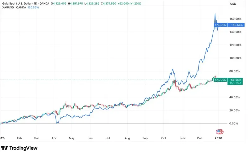 2026 黃金代幣 vs 白銀代幣資產配置深度分析與預測