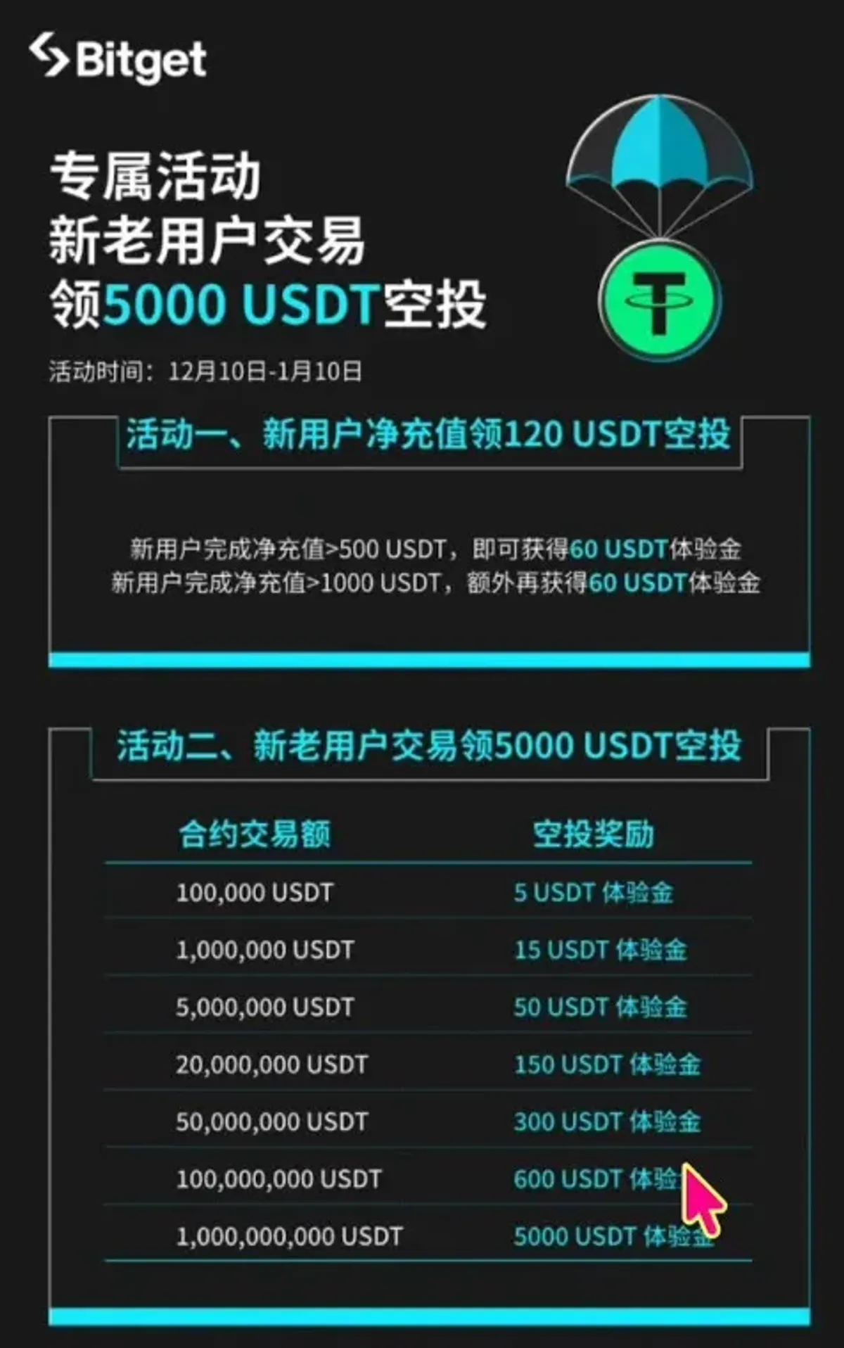 Bitget 註冊與身份認證全攻略｜領取 120USDT 體驗金教學