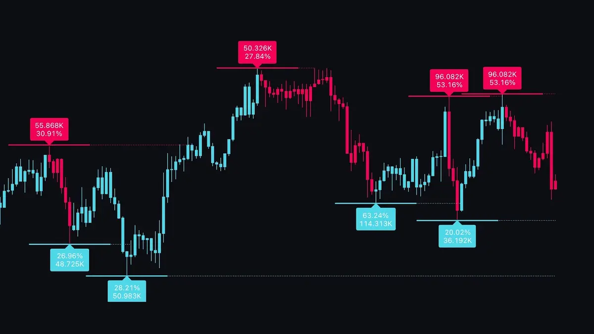 Los mejores indicadores gratuitos de TradingView 2026
