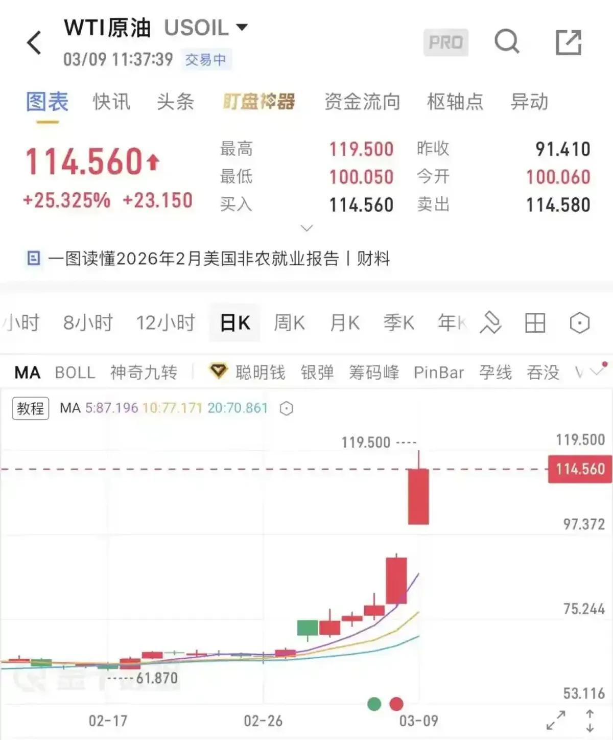 原油價格突破108美元！霍爾木茲海峽緊張引發40%暴漲與DeFi原油合約解析