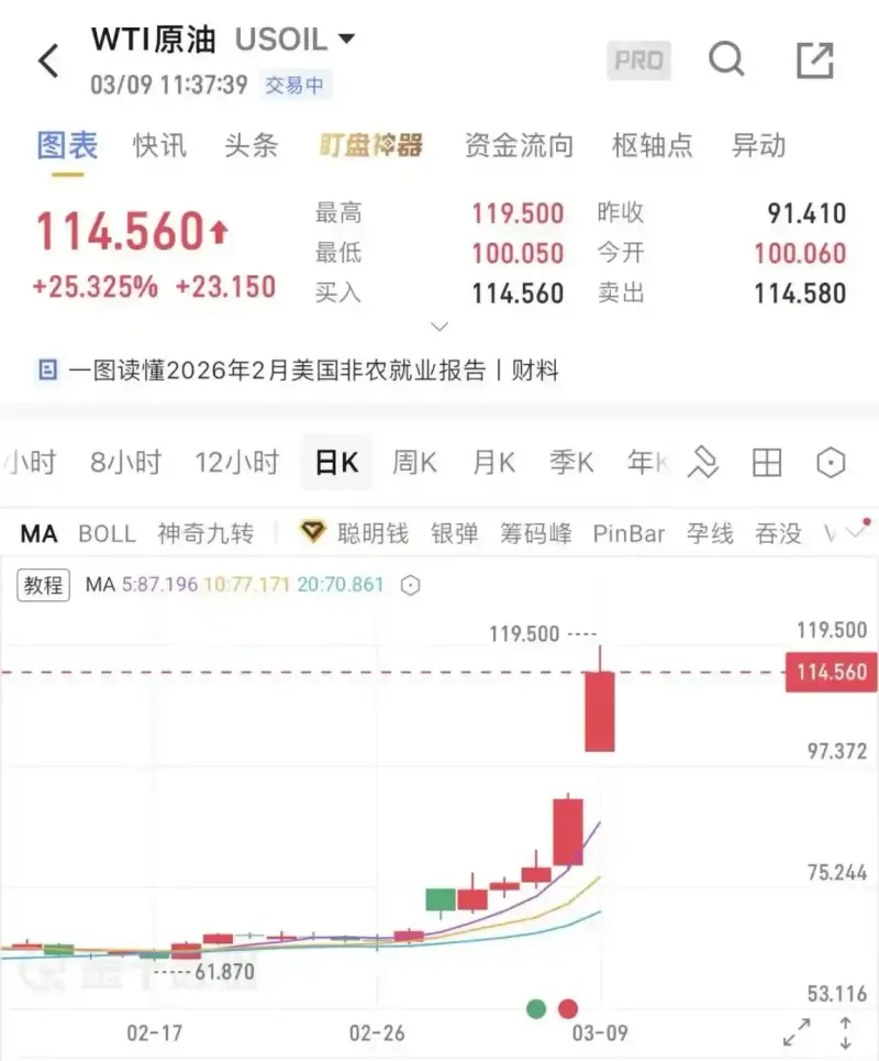 原油價格突破108美元！霍爾木茲海峽緊張引發40%暴漲與DeFi原油合約解析