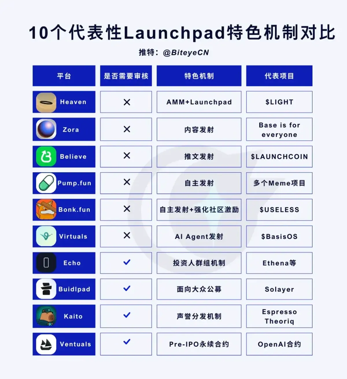 2023加密发币十大Launchpad平台全解析：Heaven、Zora等创新机制
