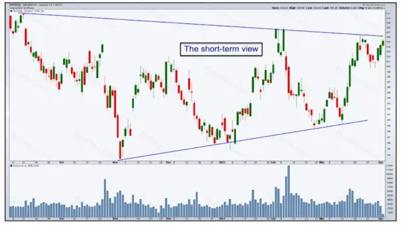 加密貨幣技術分析入門：圖表閱讀與市場趨勢判斷技巧