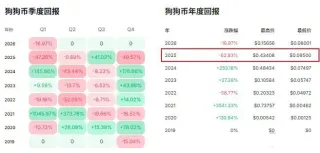Will Dogecoin Reach $1 in 2026? Technical, Fundamental & Sentiment Analysis