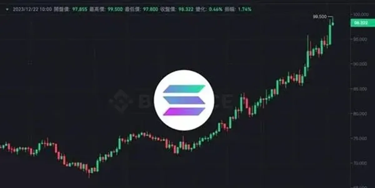 SOL cerca de $100 y supera a BNB: capitalización y DEX