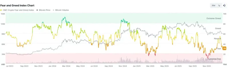 Bitcoin Drops Below $86K as Market Extends Bearish Run