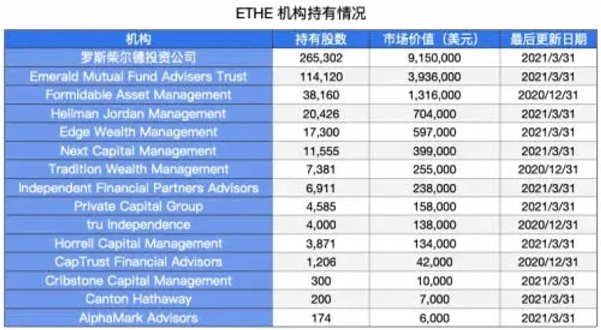 Ethereum 2021 Surge: 385% Rise & Grayscale Trust Institutional Buy-In