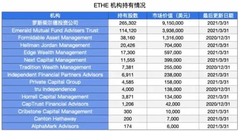 Ethereum 2021 Surge: 385% Rise & Grayscale Trust Institutional Buy-In