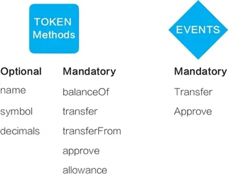 ERC-20 Token Standard: Core Functions, Events & Practices