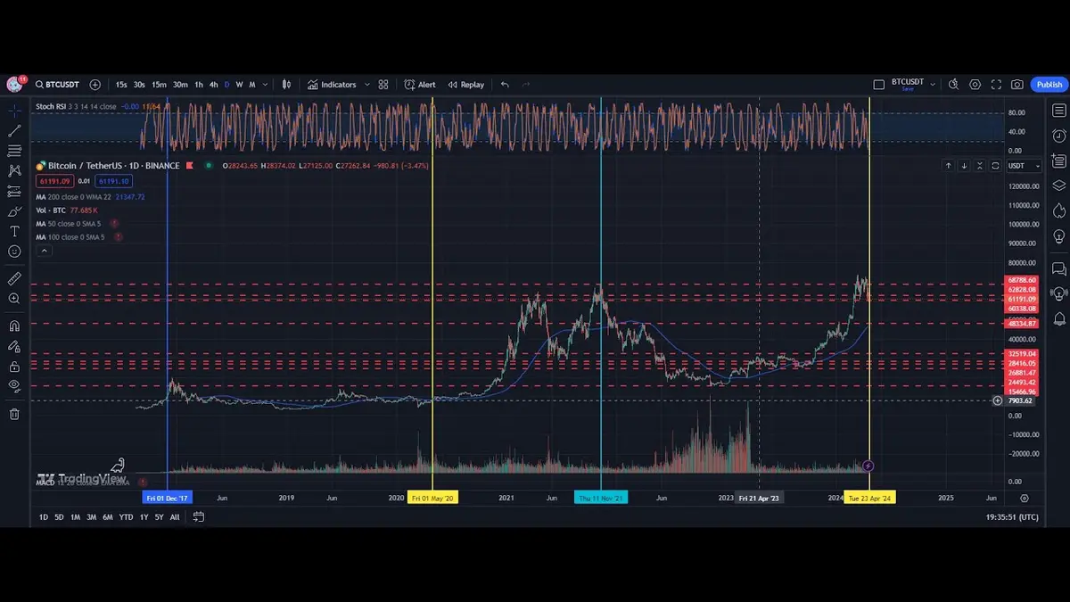 Desenhe o ciclo de halving do Bitcoin no TradingView 2024