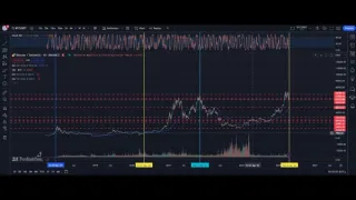 Desenhe o ciclo de halving do Bitcoin no TradingView 2024